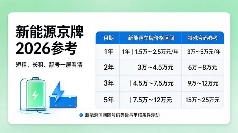 2026年北京租电车指标三年多少钱全景图